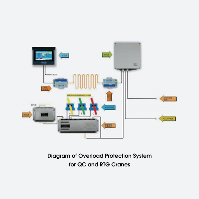 Safety protection and weighing system of quay bridge and quay crane