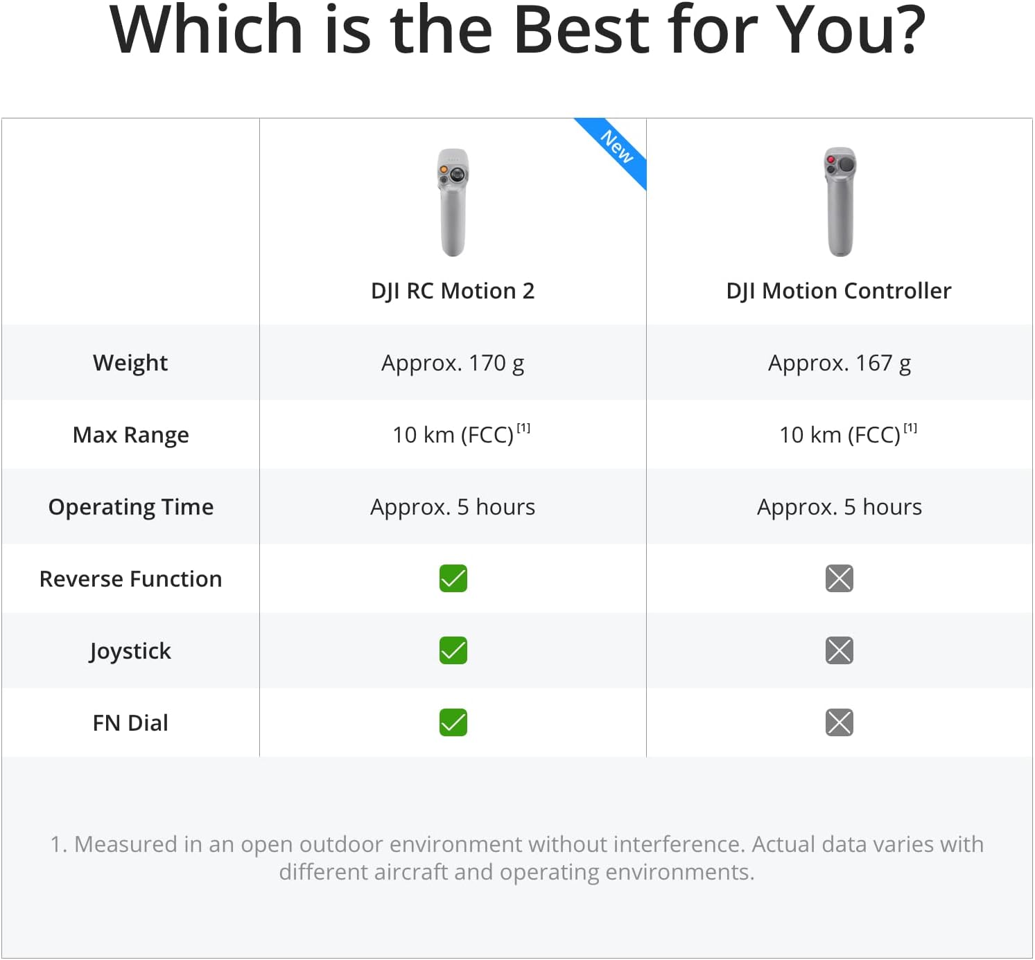 DJI Avata Fly Smart Combo (DJI FPV Goggles V2) – Vista en primera persona Drone UAV Quadcopter con video estabilizado 4K, FOV súper ancho de 155°, protector de hélice integrado, transmisión HD de baja