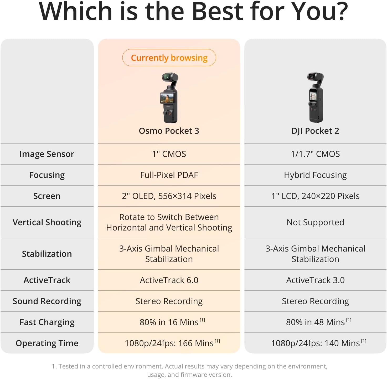 DJI Osmo Pocket 3 Creator Combo, Vlogging Camera with 1'' CMOS, 4K/120fps Video, 3-Axis Stabilization, Face/Object Tracking, Fast Focusing, Mic Included for Clear Sound, Digital Camera for Photography