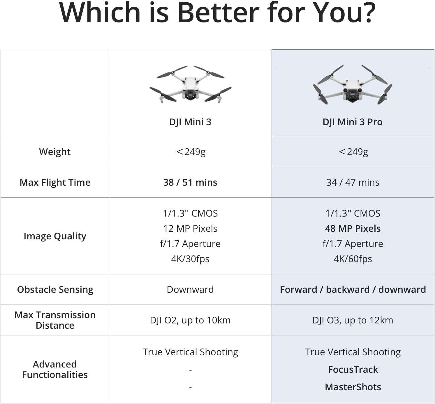 DJI Mini 3 Pro, mini dron con video 4K, foto de 48 MP, tiempo de vuelo de 34 minutos, menos de 8.78 oz, detección de obstáculos tridireccional, regreso a casa, compatible con identificación remota