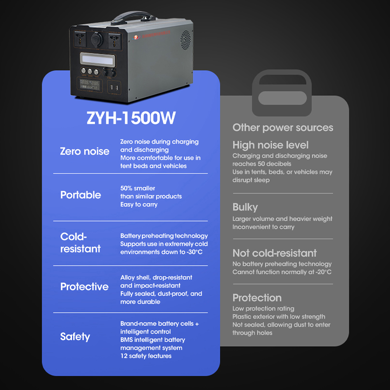 ZYH-1500W/1536Wh Portable Mobile Energy Storage