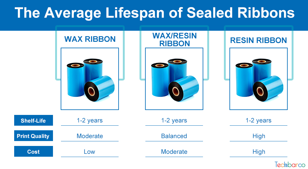 The Average Lifespan of Sealed Ribbons