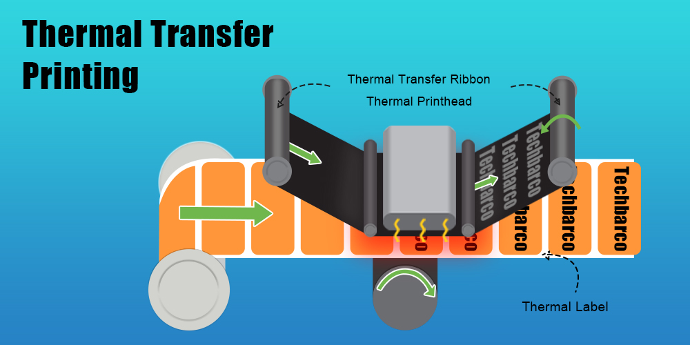 Thermal Transfer Printing how it works